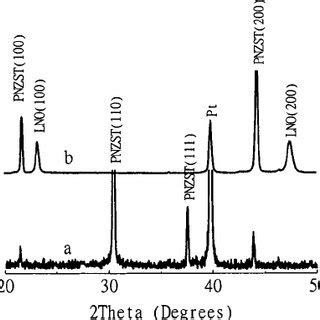 XRD Patterns Of PNZST Thin Films Deposition On A Pt Ti SiO 2 Si