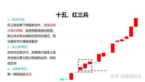 15种k线看涨形态，新手必学（三） 知乎