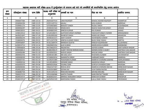 68500 सहायक अध्यापक भर्ती परीक्षा 2018 में पुनर्मूल्यांकन के उपरांत