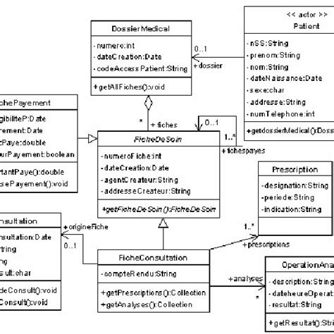 Diagramme De Cas Dutilisation Du Point De Vue Médecin Extrait