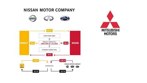 Renault-Nissan Mitsubishi Logo - LogoDix