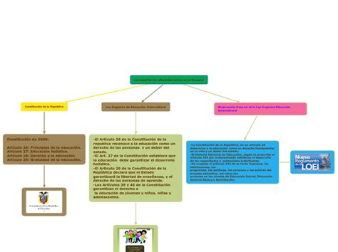 La Importancia Educaci N Inicial En El Ecu Mind Map