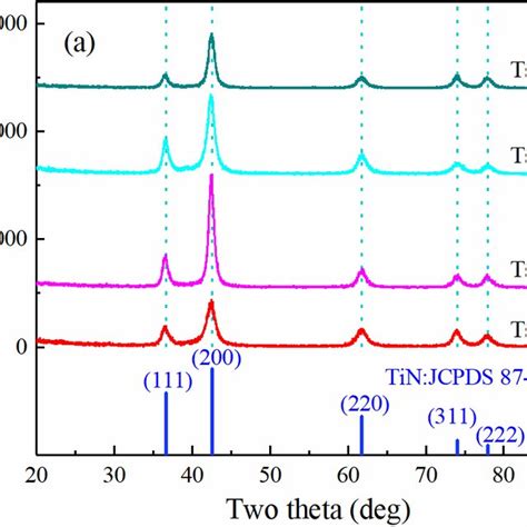 Nano Hardness Elastic Modulus And H E Value Of Tin Coatings