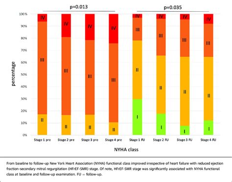 Nyha Functional Class According To Hfref Smr Stages Download Scientific Diagram