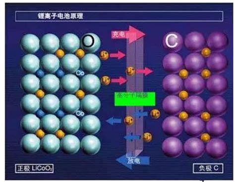 锂离子电池的核心技术是什么？ 搜狐汽车