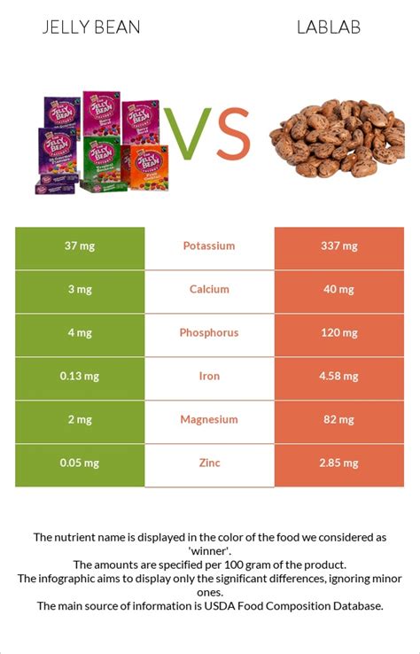 Jelly Bean Vs Lablab — In Depth Nutrition Comparison