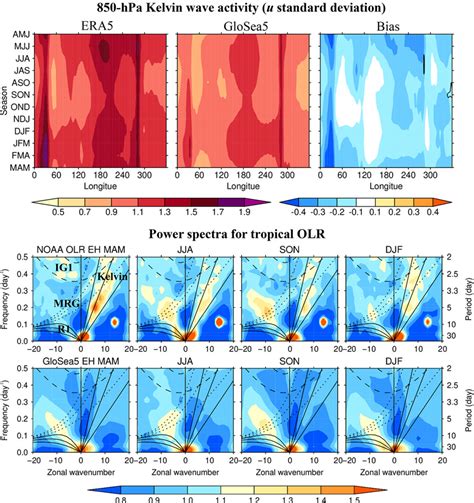 Seasonal And Interannual Variation Of Equatorial Waves In Era5 And Glosea5 Yang 2023