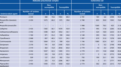 Antimicrobial susceptibility patterns of Enterobacteriaceae isolated ...