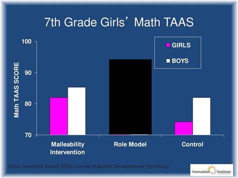 Ppt Reducing Stereotype Threat In Classrooms And Schools Powerpoint