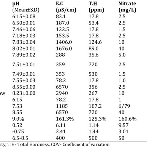 Physico Chemical Parameters Of The Water Samples Collected Download Scientific Diagram