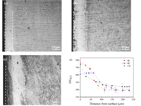 A C Cross Section Microstructures D Microhardness Profiles Of Aisi