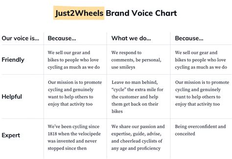 How To Create A Brand Voice Definition Tips Examples