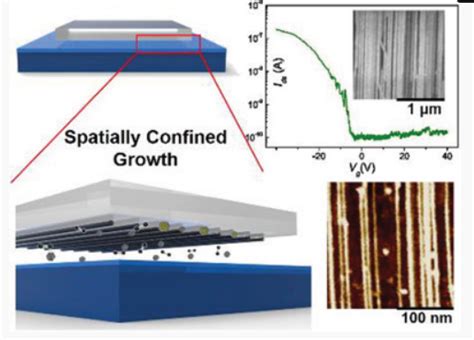 纳米人 张锦院士afm：高密度半导体型单壁碳纳米管水平阵列的空间约束cvd生长