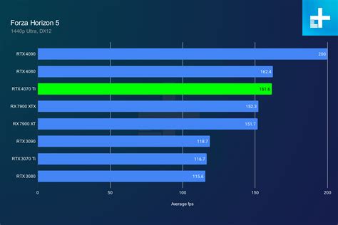 Nvidia RTX 4070 Ti review: not the GPU you're looking for | Digital Trends