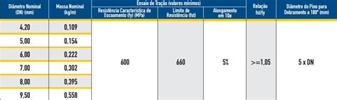 Construção Civil em Debate Aços Usados na Construção Civil CA 50 CA