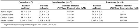 Two Inotropes With Different Mechanisms of Action: Contracti... : Journal of Cardiovascular ...