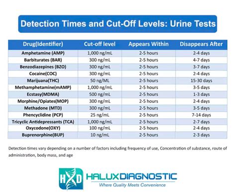 Which Drug Has The Longest Detection Period Halux Diagnostic