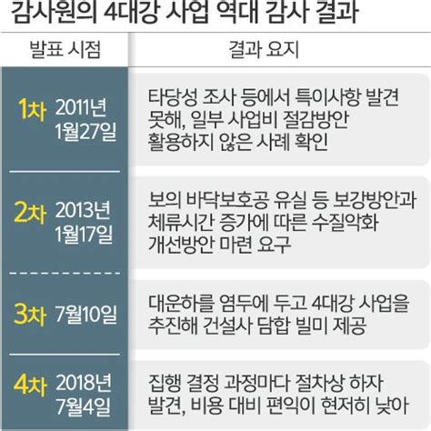 총 비용 31조원총 편익 6조6000억원돈만 쓴 4대강 네이트 뉴스