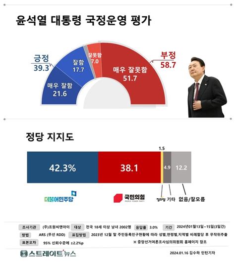 스트레이트뉴스 여론조사 尹 국정운영 지지율 다시 30대로 하락