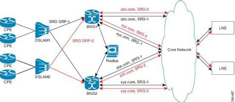 Broadband Network Gateway Configuration Guide For Cisco Asr Series