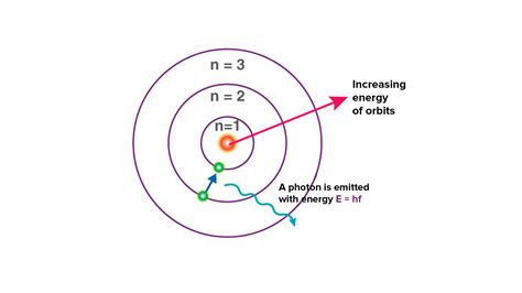 Draw a sketch of Bohr’s model of an atom with three shells.