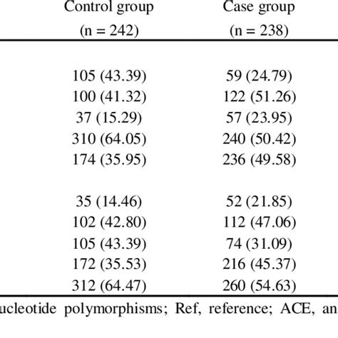 Frequencies Of Genotypes And Alleles Of Two Ace Snps In The Case And