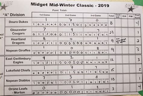 2018-2019 > Midget Mid-Winter Classic > News > "A" Division Standings ...