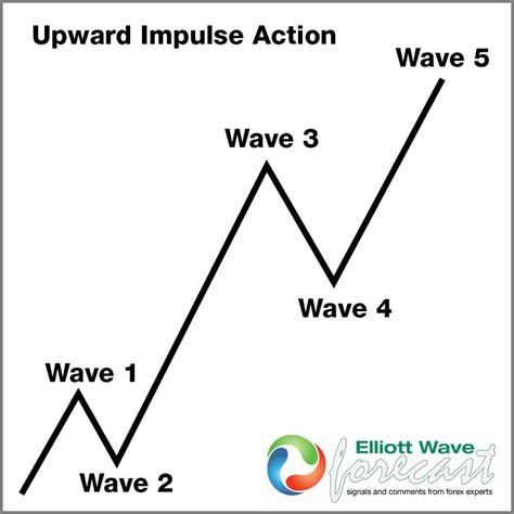 Elliott Wave Theory Most Powerful Move Wave 3 C