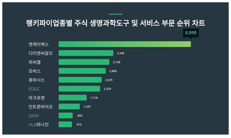 1위 엔케이맥스·2위 디티앤씨알오·3위 피씨엘 2024년 3월 3주차 업종별 주식 생명과학도구 및 서비스 부문 트렌드지수 순위