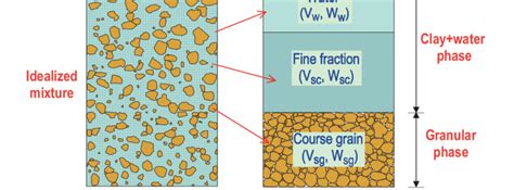 Two-phase representation of granular soil-clay mixture | Download ...