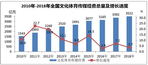 中华人民共和国文化和旅游部2018年文化和旅游发展统计公报