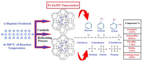 Processes Free Full Text Catalytic Level Identification Of Prepared Pthy Pt Znhy And Pt