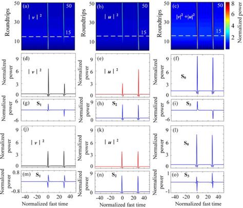 Intracavity Temporal Evolution For CSs In A Traditional Fiber Ring