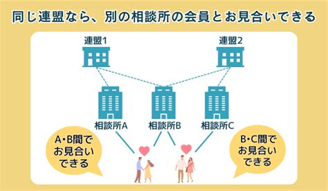 結婚相談所おすすめランキングを比較！満足度の高い大手19社を調査