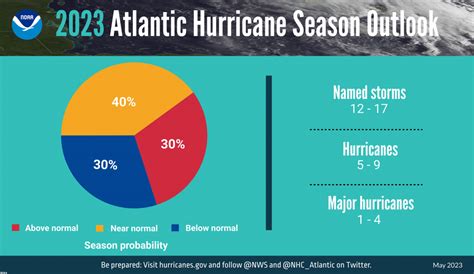 Noaa Forecasts A ‘near Normal 2023 Atlantic Hurricane Season The Inertia