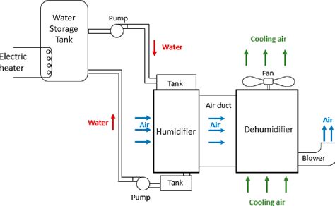 Figure 1 From HumidificationDehumidification HDH Desalination System