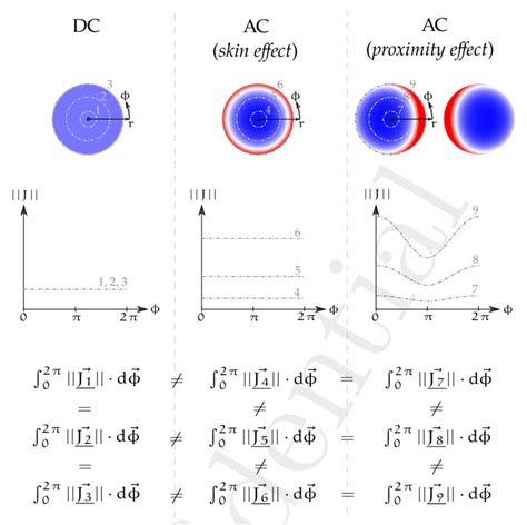 Influence Of Skin And Proximity Effect On The Current Density In