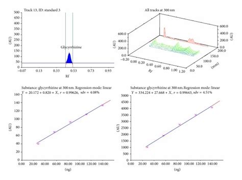 Chromatogram Calibration Curve And 3d Display Of Glycyrrhizin Download Scientific Diagram