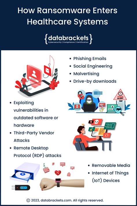 Sources Of Ransomware Attacks On Healthcare Systems