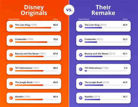 Infographic Disney Originals Vs Live Action Remakes — Every Movie Has