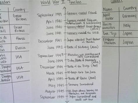 BT Wilson Bobcat Social Studies: WWII Foldable (Day 2)