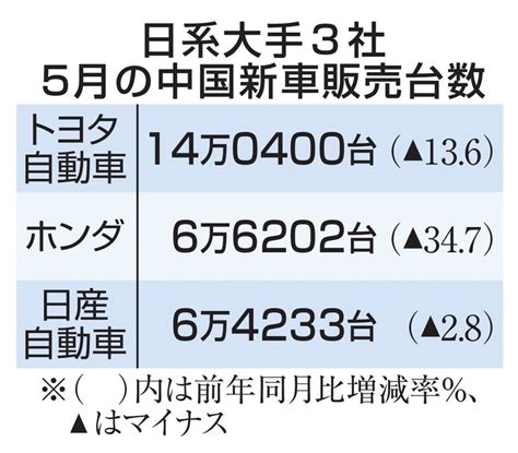 日系自動車3社の中国販売減少 5月、値下げ競争の激化で 共同通信 Yahooニュース