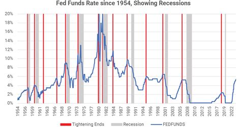 A Distinctive Fed Tightening Cycle Atlas