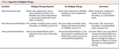 Table 3 From Management Of Antithrombotic Therapy In Patients