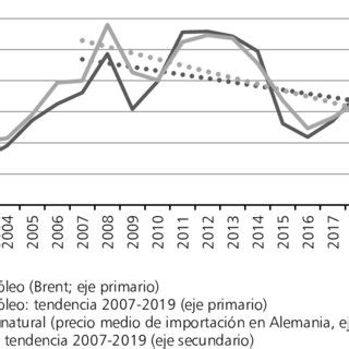 Fuentes Elaboración propia con datos de Eurostat Production of