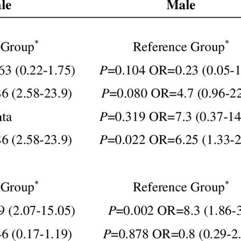 Apoe Genotypes And Alleles Frequencies Distributed By Sex Groups