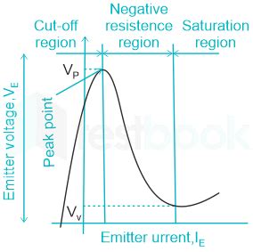 solved  ujt exhibits negative resistance region