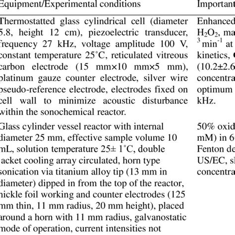 Sonoelectrochemical Degradation In Association With Different Methods