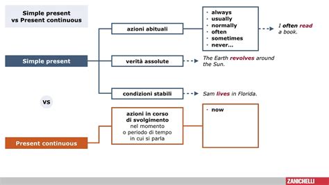 Mappa Schema Tabella Dsa Futuri Inglese Will Going To Present