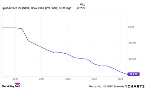 Spirit Airlines Stock Just Hit A New Low Should You Buy The Dip